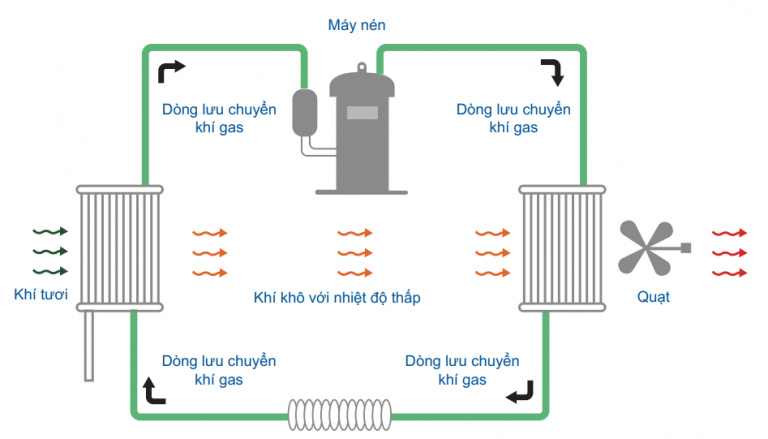 Nguyên lý hoạt động của máy hút ẩm Olmas OS-50L (50 lít/ngày)