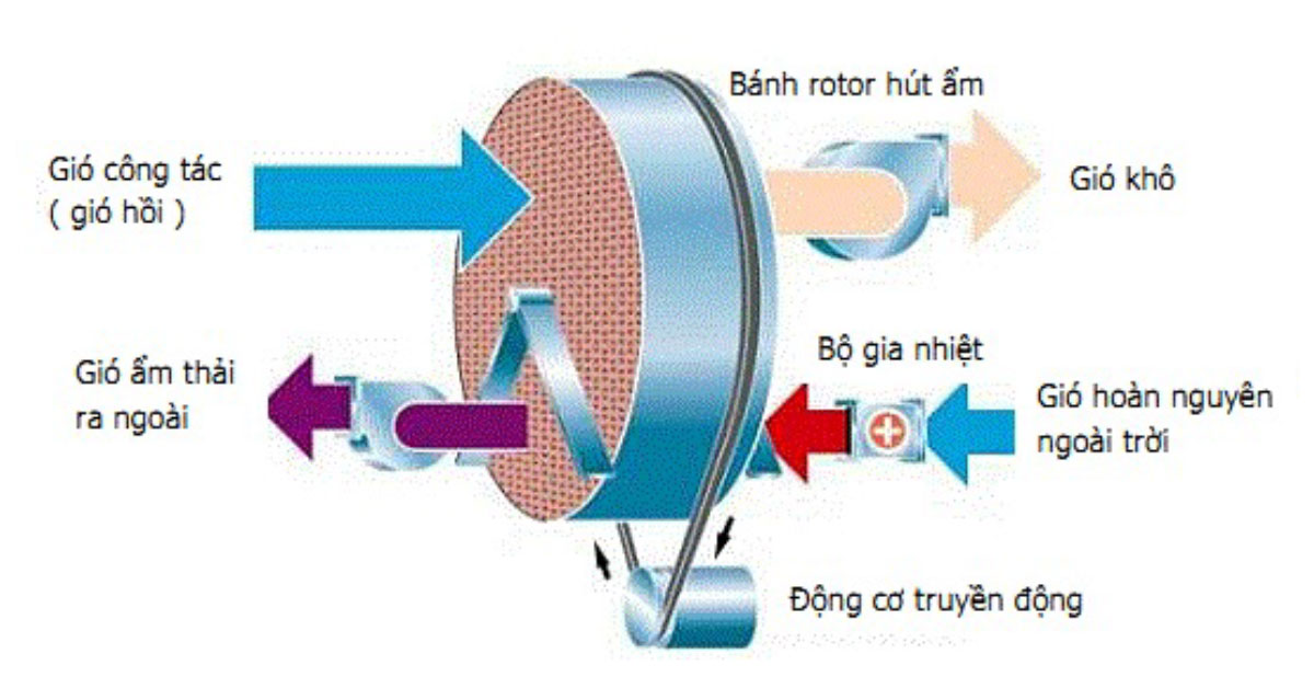 Công nghệ sử dụng trong máy hút ẩm công nghiệp Harison tai Probuy