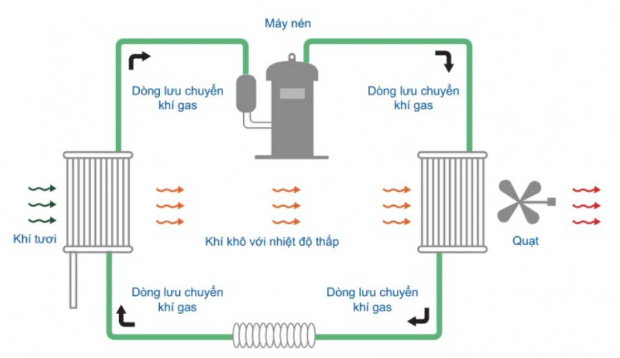 Máy hút ẩm công nghiệp Deair vận hành theo phương pháp ngưng tụ lạnh